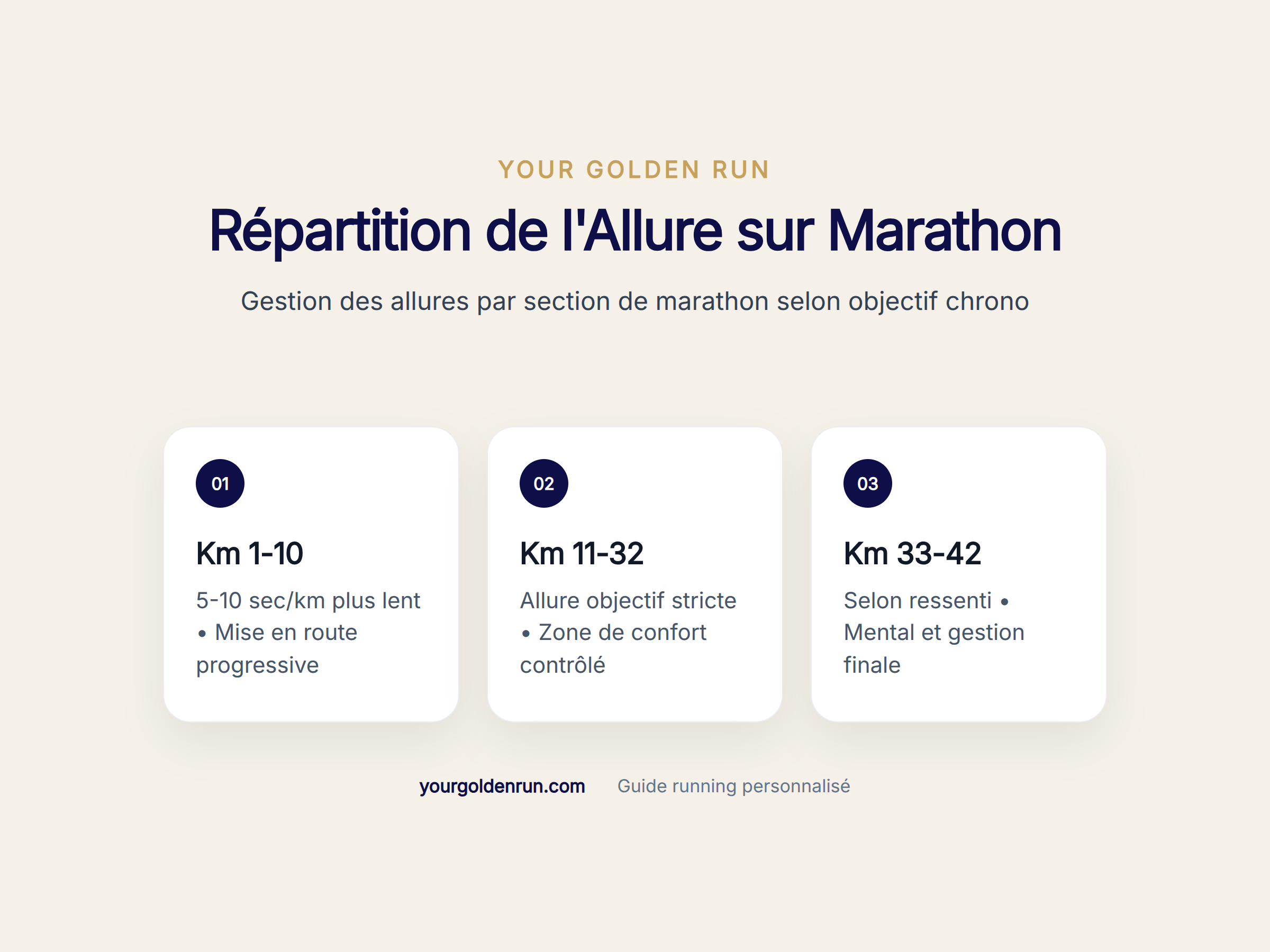 Gestion des allures par section de marathon selon objectif chrono