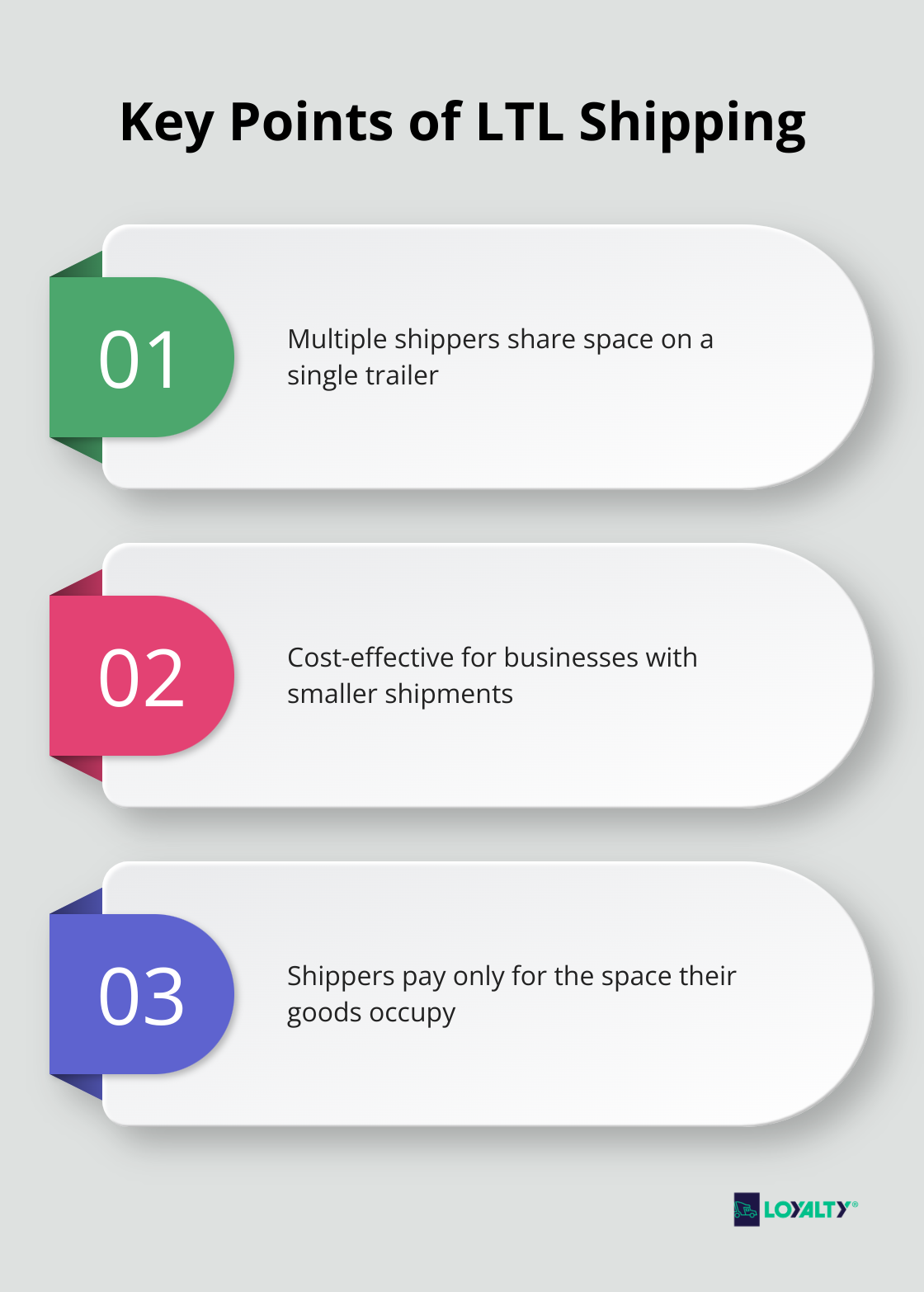 Infographic showing three key points of LTL shipping: shared trailer space, cost-effectiveness for smaller shipments, and payment based on occupied space