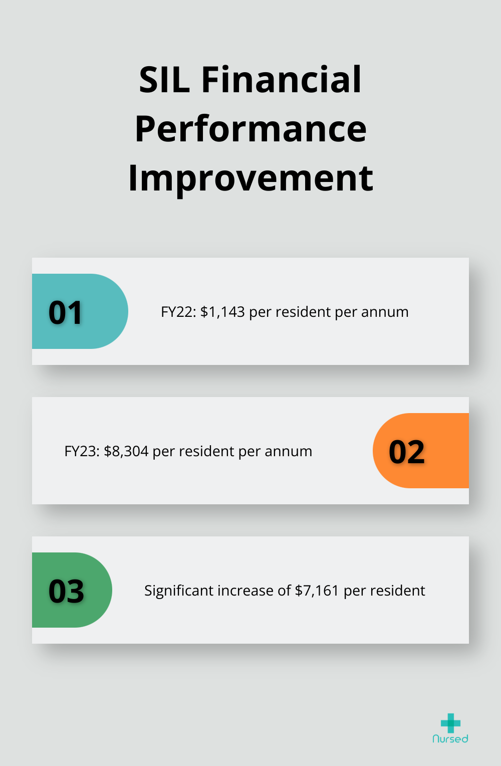 Chart showing the increase in SIL operating result per resident per annum from FY22 to FY23