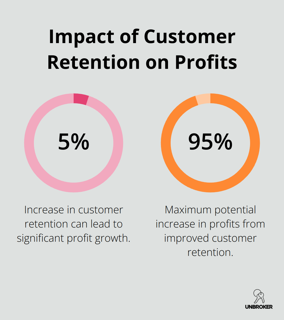 Chart showing that a 5% increase in customer retention can lead to a 25-95% increase in profits - how to buy a book of business financial advisor