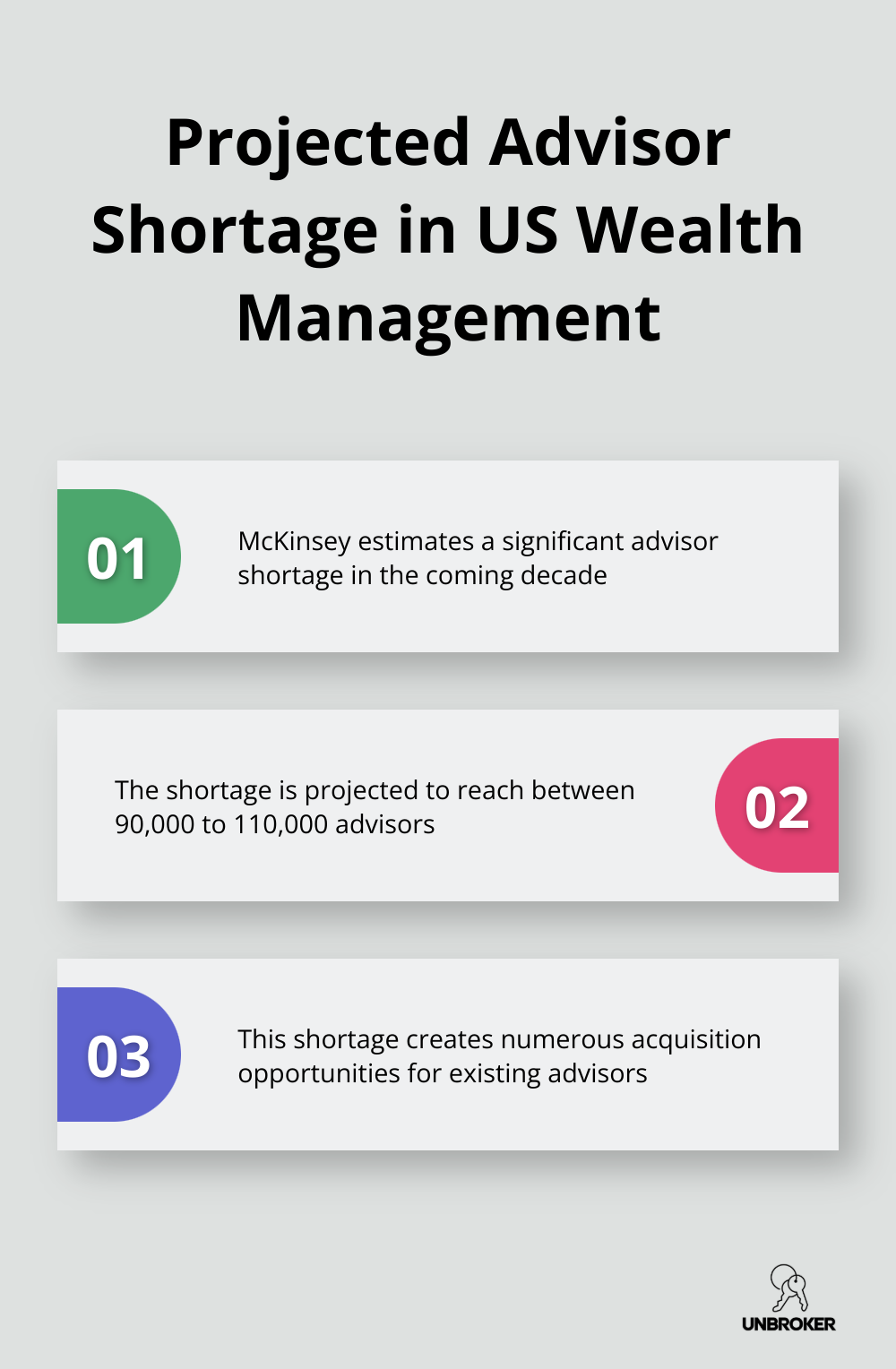 Chart showing McKinsey's estimate of a 90,000 to 110,000 advisor shortage in the next ten years - how to buy a book of business financial advisor